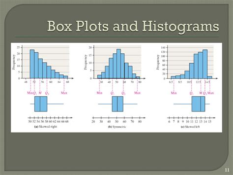 comparing distribution in box plots|comparing box plots and histograms.